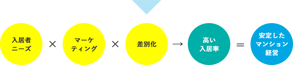 安定したマンション経営