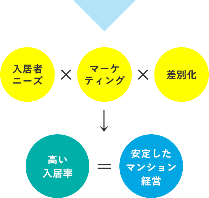安定したマンション経営
