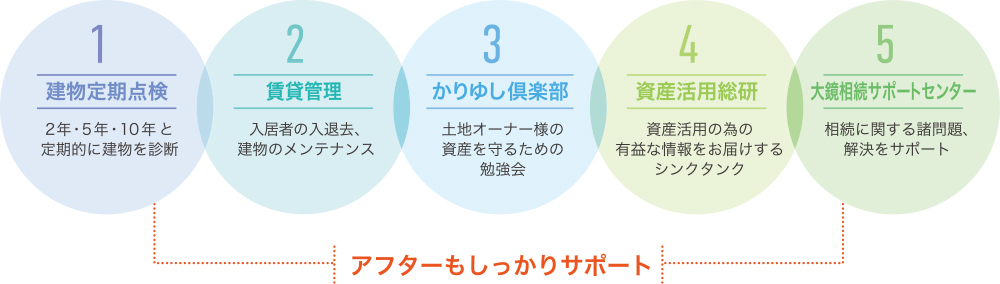 5つのアフターサービス