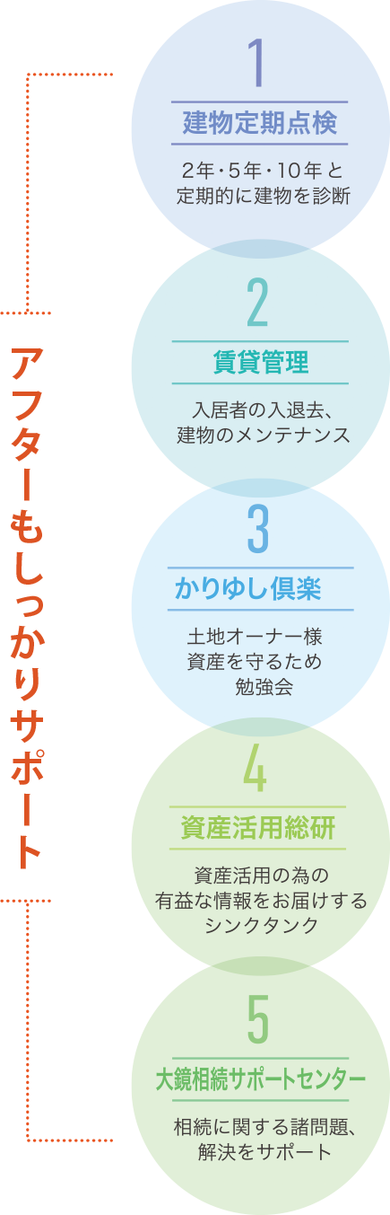 5つのアフターサービス